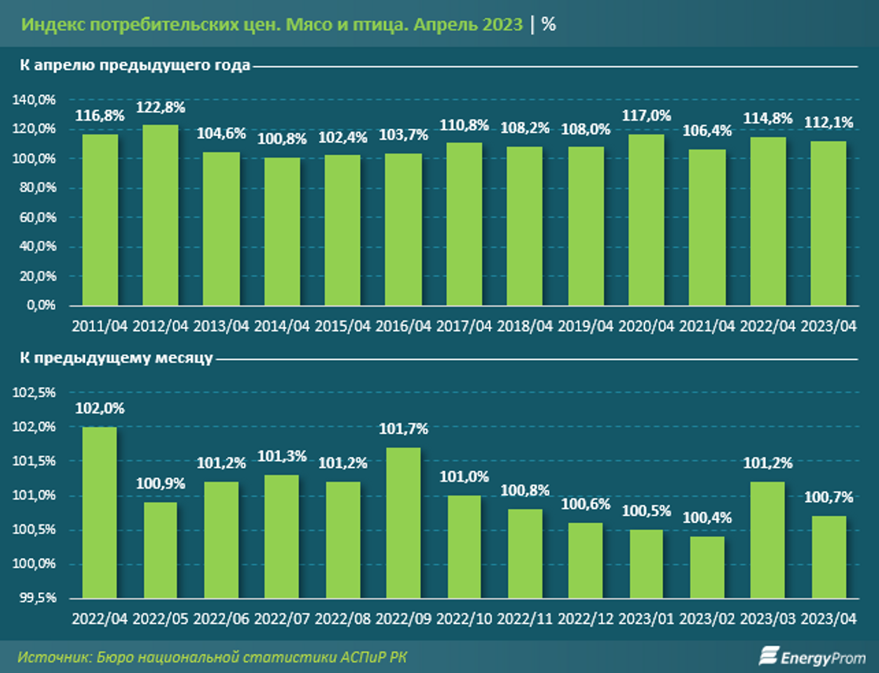 По итогам апреля мясо и птица подорожали на 12,1% за год 2153212 — Kapital.kz 