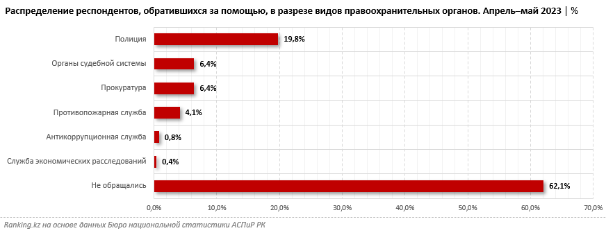 Казахстанцы не чувствуют себя в безопасности 2300869 — Kapital.kz 