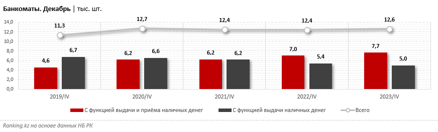 В январе доля выдачи наличных от оборота по картам выросла до 15% 2822147 — Kapital.kz 