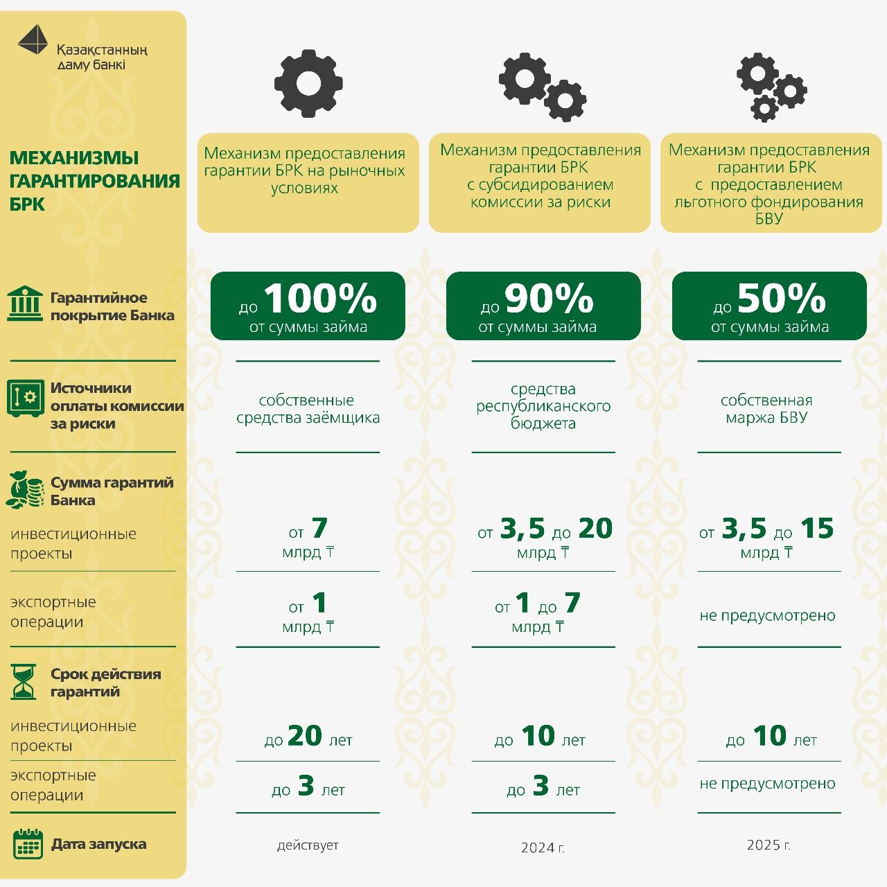 БРК расширяет инструменты гарантирования по кредитам для среднего и крупного бизнеса 3136592 — Kapital.kz 