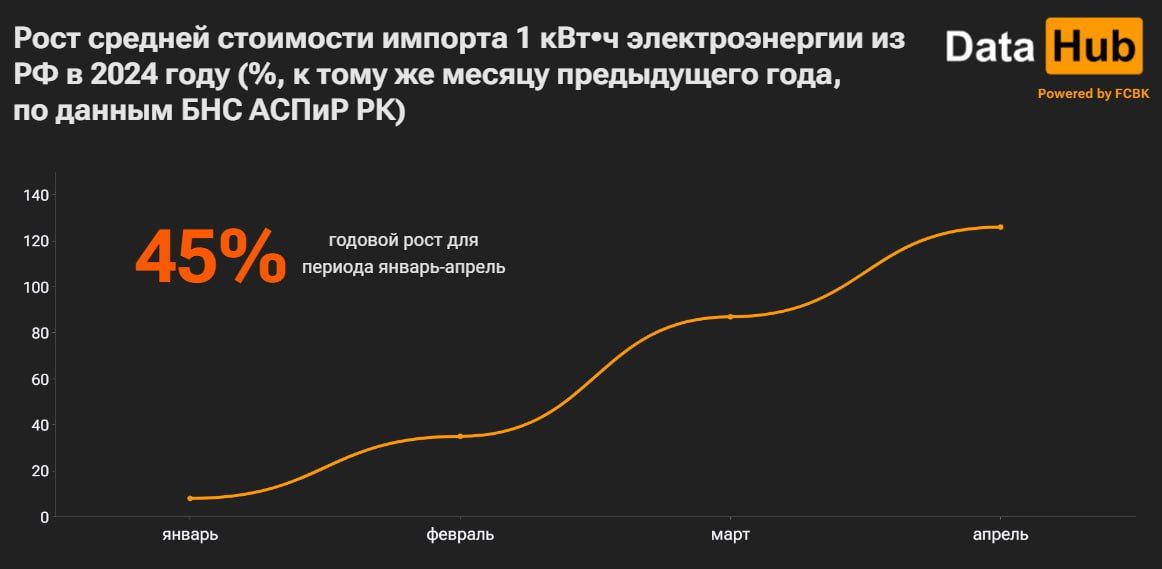 Российское электричество все дороже обходится Казахстану 3098854 — Kapital.kz 