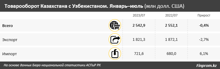 За семь месяцев товарооборот Казахстана и Узбекистана составил $2,5 млрд 2439874 — Kapital.kz 