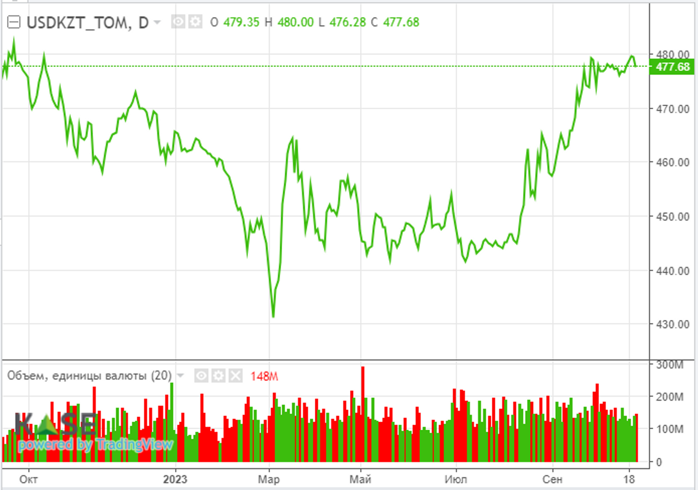 Снижение S&P 500 продолжается пятый день подряд 2503716 — Kapital.kz 