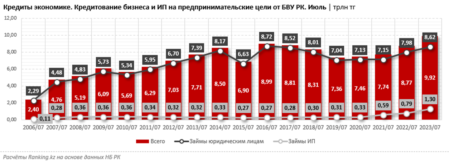 Кредитование малого бизнеса в Казахстане увеличилось почти на четверть   2443127 — Kapital.kz 