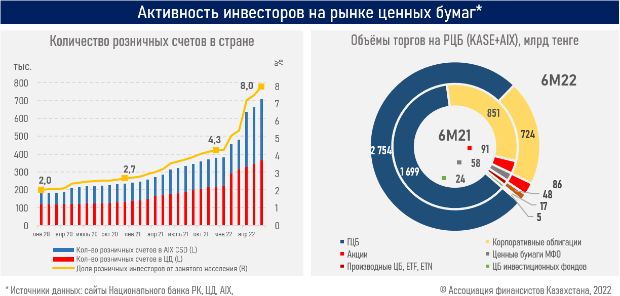 Рынок ценных бумаг 2024. Ценные бумаги 2022. Инфографика российского рынка ценных бумаг по 2022. Показатели рынка ценных бумаг на 2022. Аналитика инфографика.