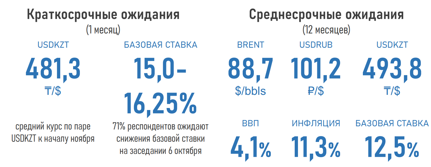 Большинство экспертов ожидают снижения базовой ставки — АФК 2460803 — Kapital.kz 