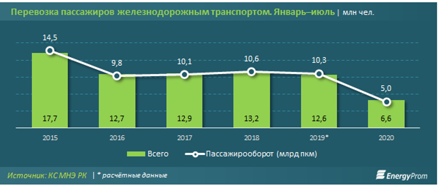 Пассажира пассажирооборот