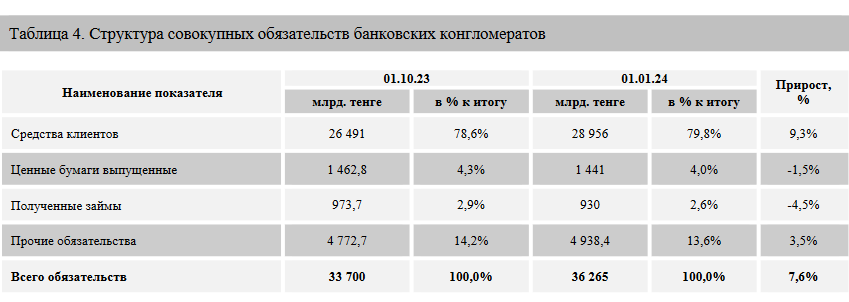 Активы 12 банковских конгломератов достигли 42,6 трлн тенге 3085082 — Kapital.kz 