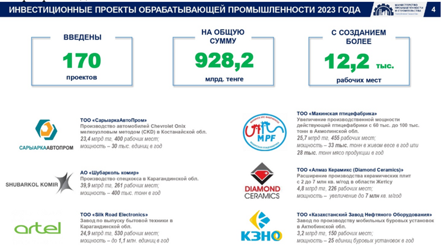 До конца года ожидается запуск 180 промышленных проектов на 1,3 трлн тенге  2847330 — Kapital.kz 