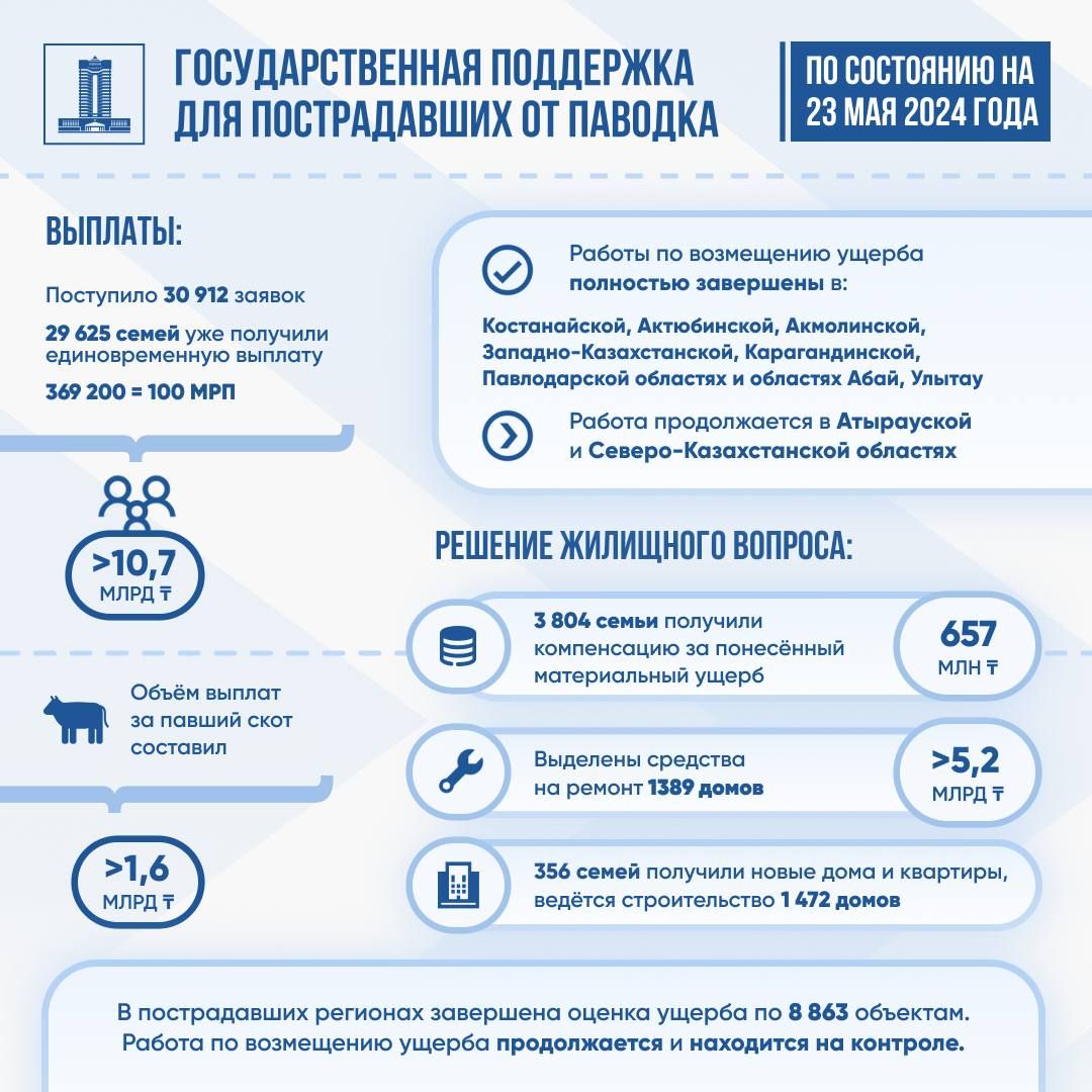 Дома и квартиры взамен разрушенного жилья после паводков получили 356 семей  3026571 — Kapital.kz 