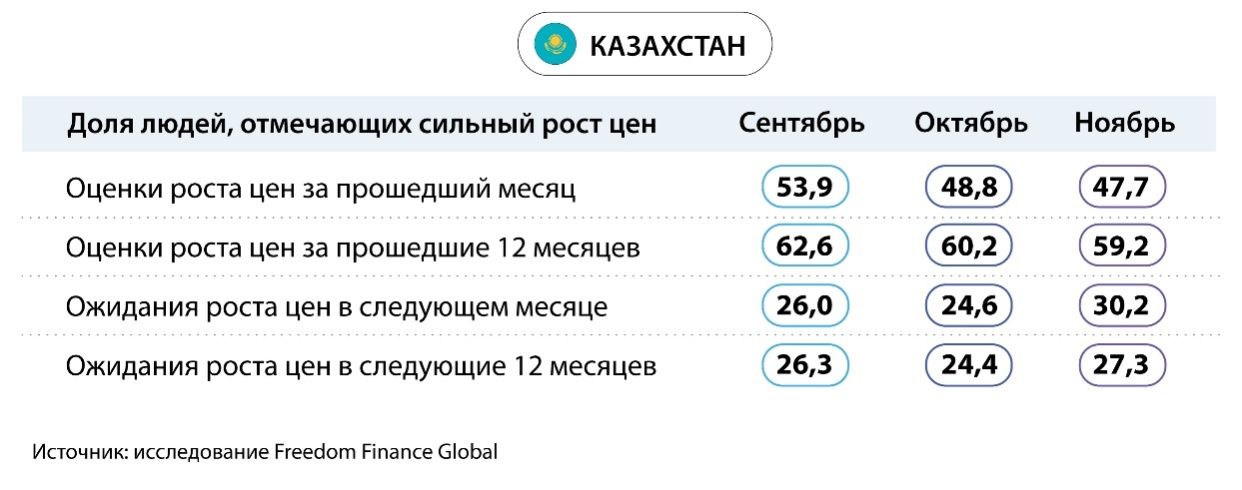 Казахстанцев больше всего волнует рост цен на мясо, хлеб и молоко 2634167 — Kapital.kz 