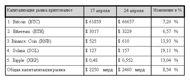 Халвинг биткоина встряхнул рынок криптовалют 2949700 — Kapital.kz 