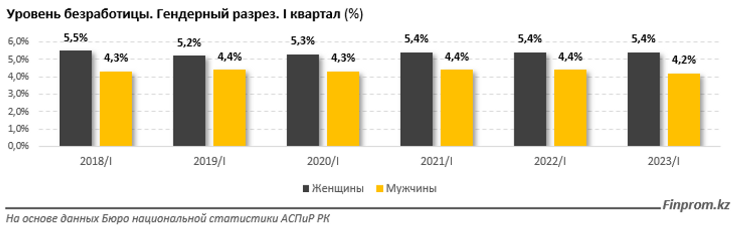 В первом квартале уровень безработицы составил 4,8% 2153766 — Kapital.kz 