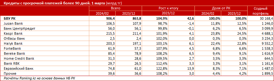 Jusan Bank лидирует по росту активов, сокращает просрочку  2950180 — Kapital.kz 