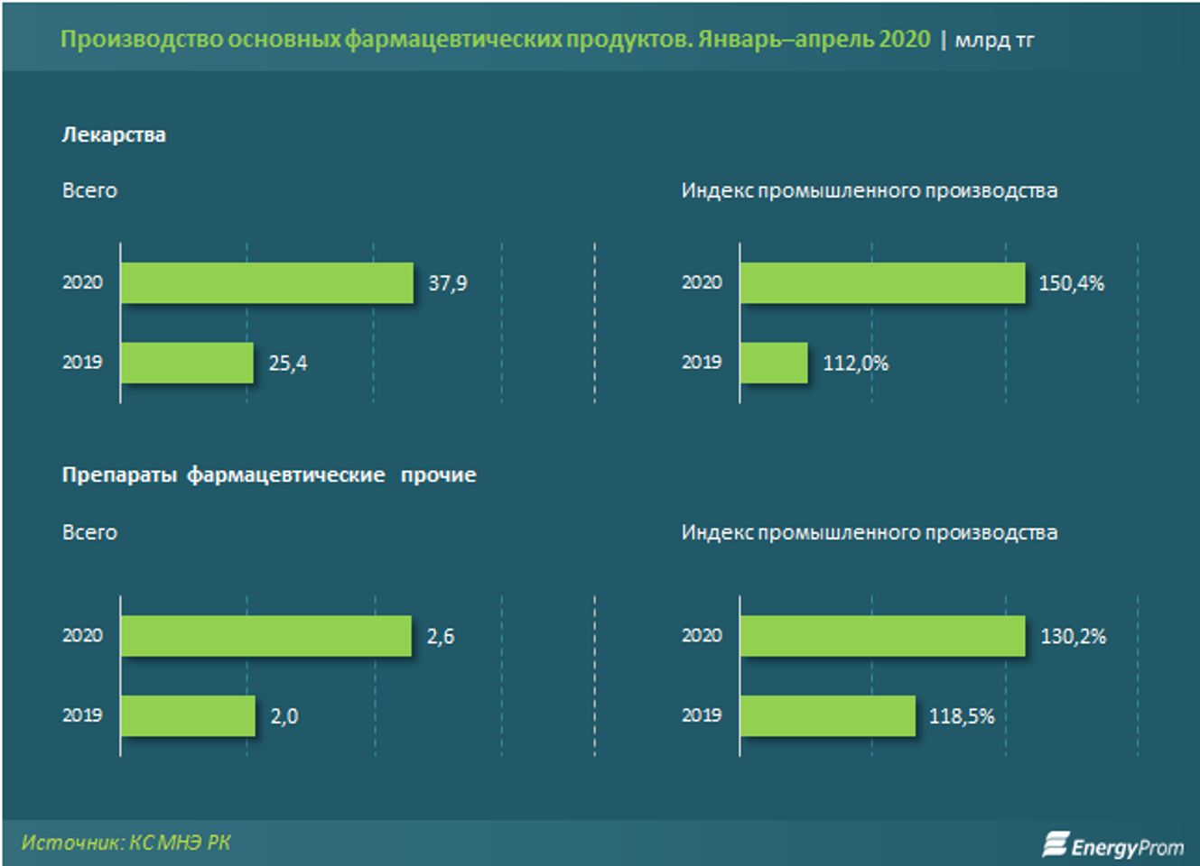 Казахстан проценты. Производство основных фармацевтических продуктов. Фармацевтический рынок РК за 2020 года. Количество фармацевтических организаций. Диаграмма лекарство.