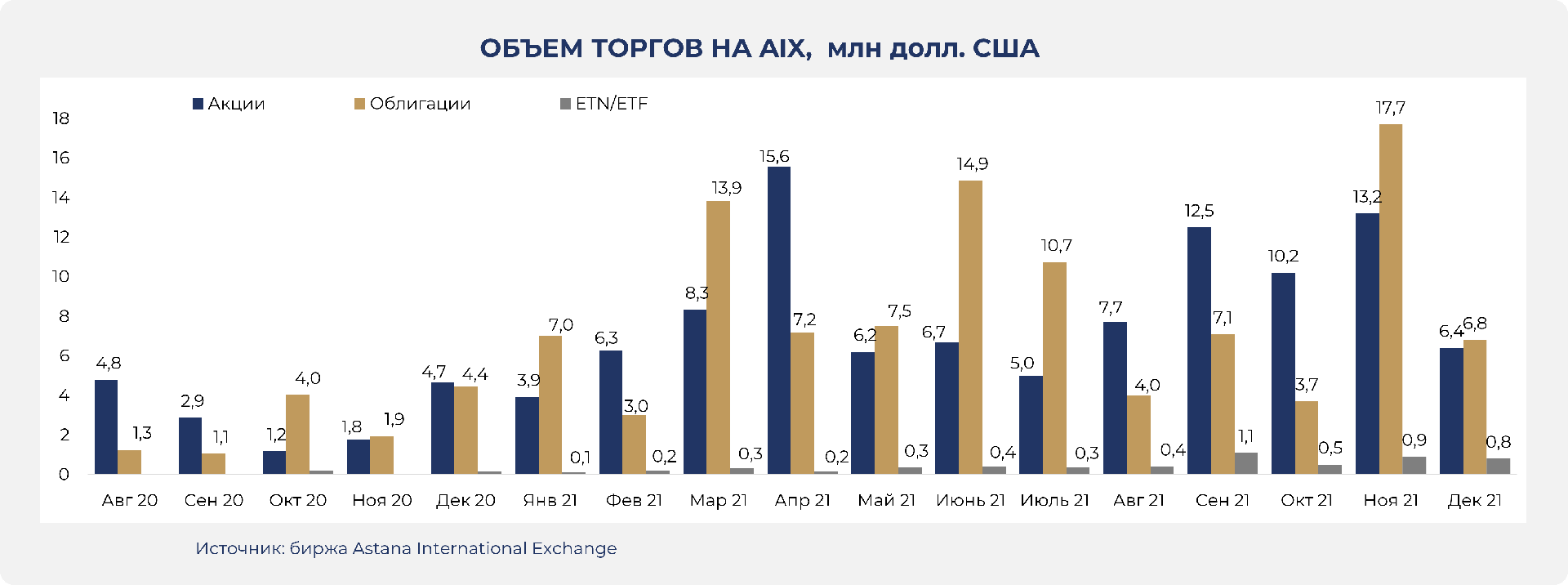 Объем вырос