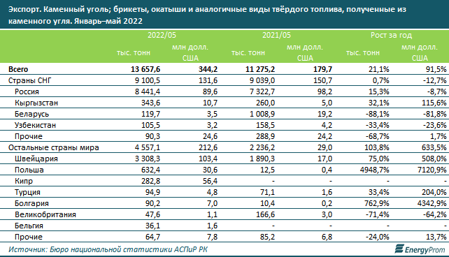 За пять месяцев Казахстан экспортировал 13,7 млн тонн угля 1513088 - Kapital.kz 