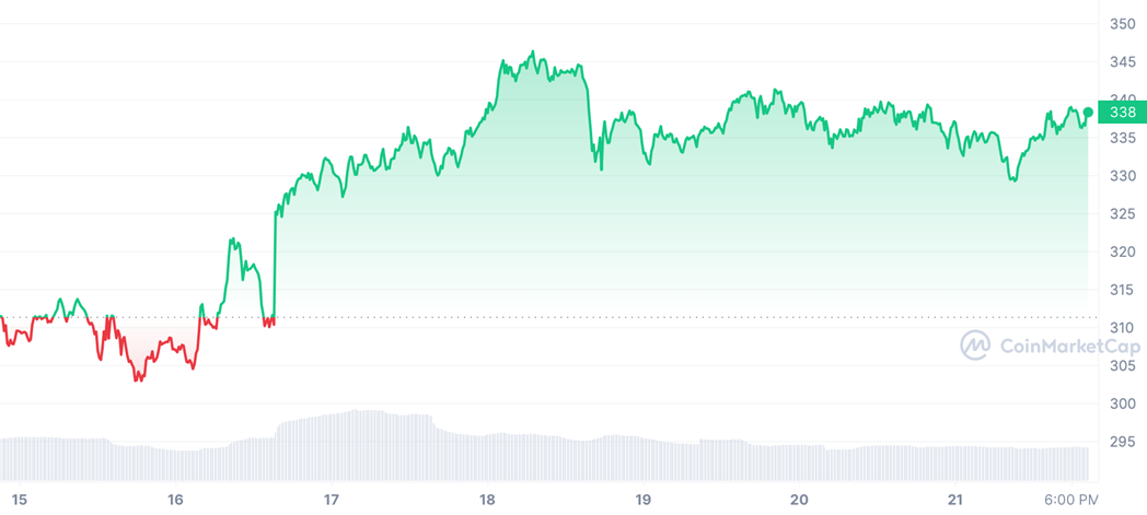 График 4. Стоимость Binance Coin (BNB) за неделю c 15 по 22 марта 2023 года  — Kapital.kz 