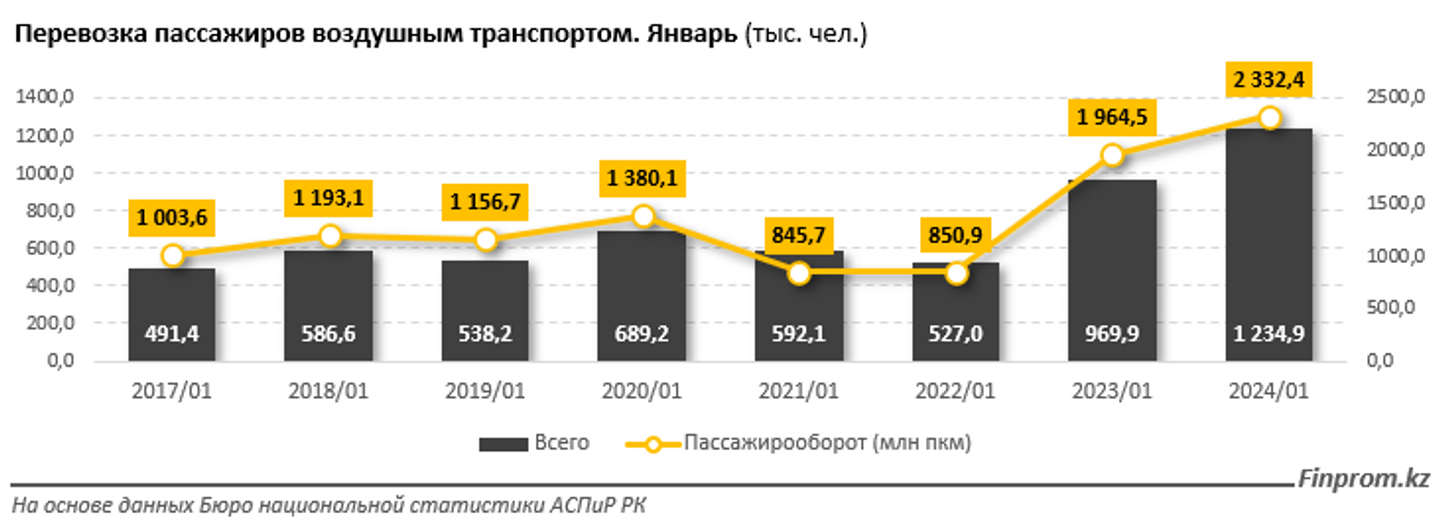 Цены на услуги пассажирского воздушного транспорта выросли на 9% 2801431 — Kapital.kz 