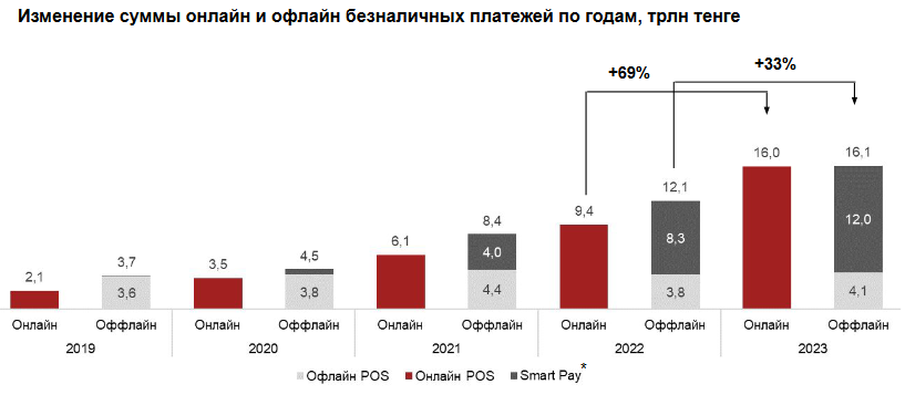 За год объём онлайн платежей вырос почти в два раза 3220964 — Kapital.kz 