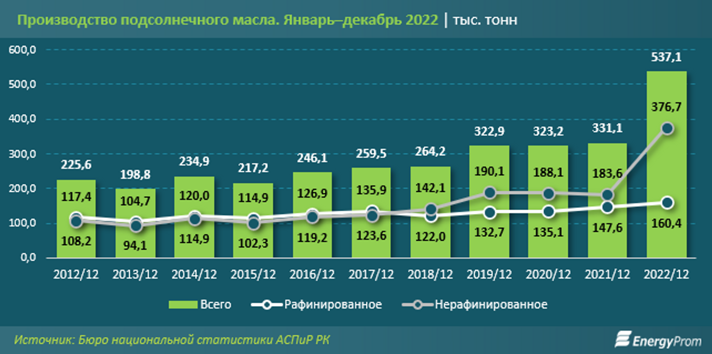 Статистика экспорт 2022
