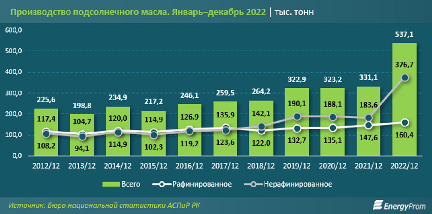 Статистика производства масла. Производство растительного масла. Динамика роста производства растительных масел график.