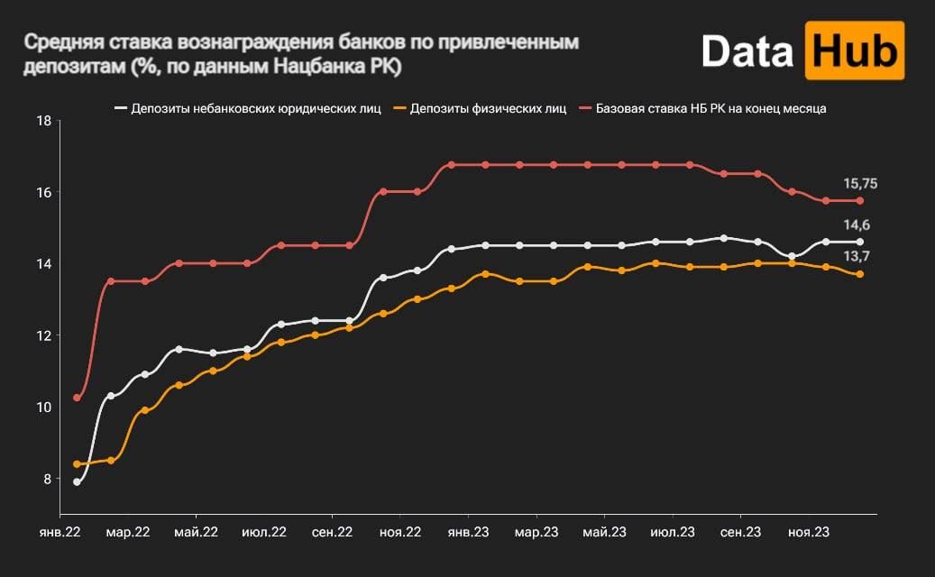 Банковские ставки по депозитам населения снова снизились  2731475 — Kapital.kz 