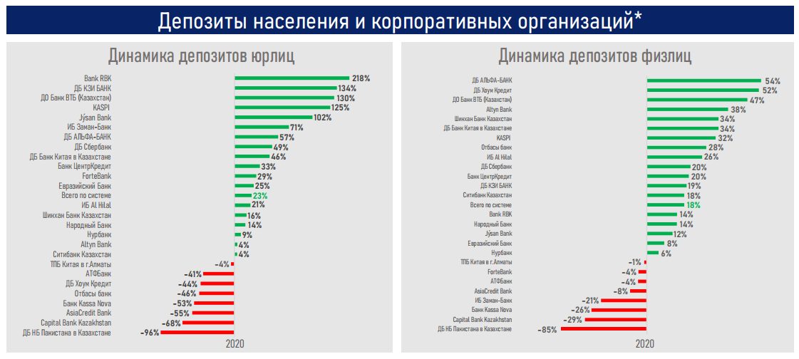Халык банк процент. Самые большие проценты по депозитам в Казахстане. Ставки банков в 2020 году. Депозиты банков Казахстана на 2022 год. Депозиты 2020 год.