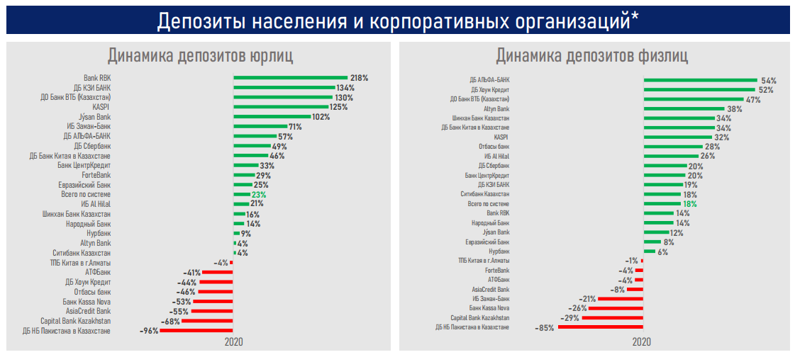 Депозит 2020 в банках. Самые большие проценты по депозитам в Казахстане. Депозиты банков Казахстана на 2022 год. Сколько банков в Казахстане.