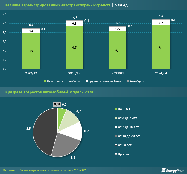 Объем услуг СТО автомобилей за год вырос почти на 39% 3174380 — Kapital.kz 