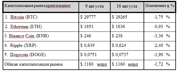 Криптовалютный рынок в апатии, но лекарство есть  2336229 — Kapital.kz 