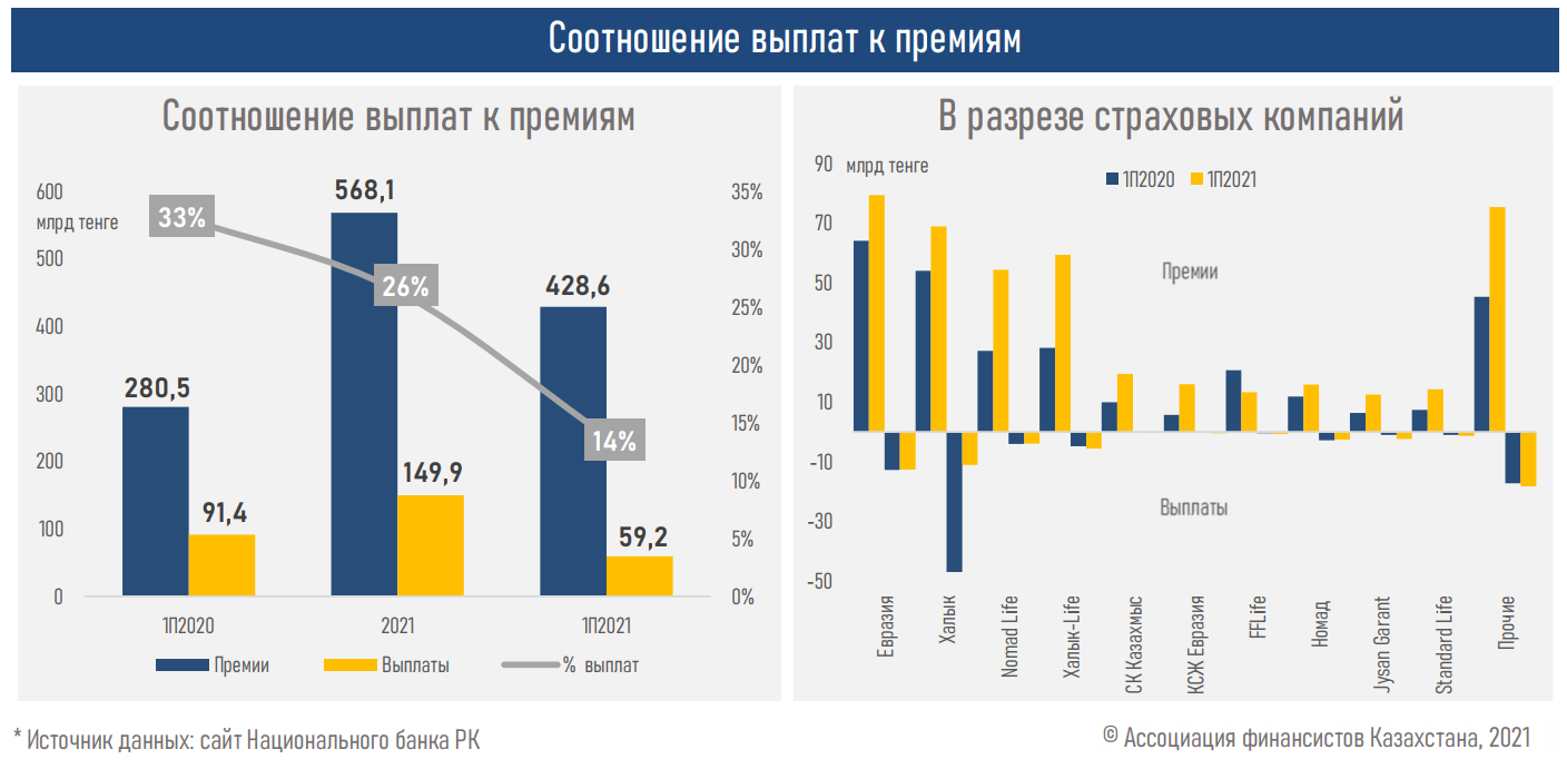 Объем страховых премий за 6 месяцев 2021 года вырос на 53% 906473 - Kapital.kz 