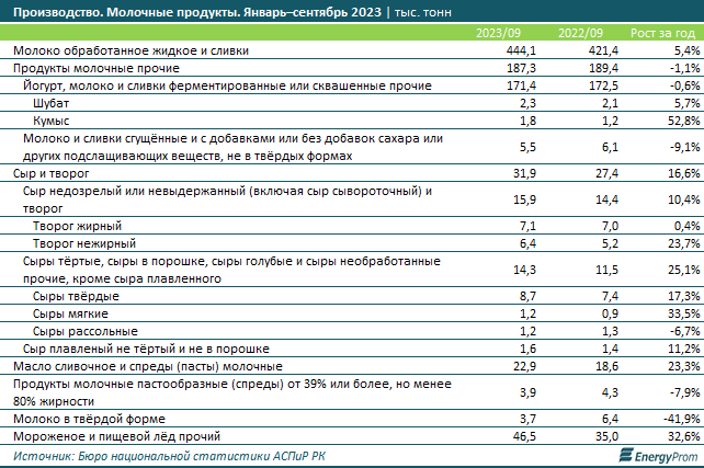 Молочные продукты подорожали на 16,1% за год 2524529 — Kapital.kz 
