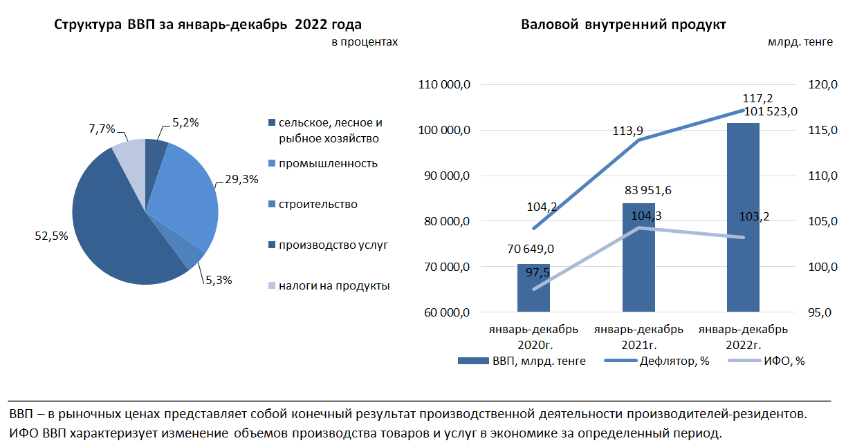 Ввп кипра. ВВП на 2022 год. ВВП Казахстана за 2022 год. Структура ВВП Казахстана. Рост экономики Казахстана.