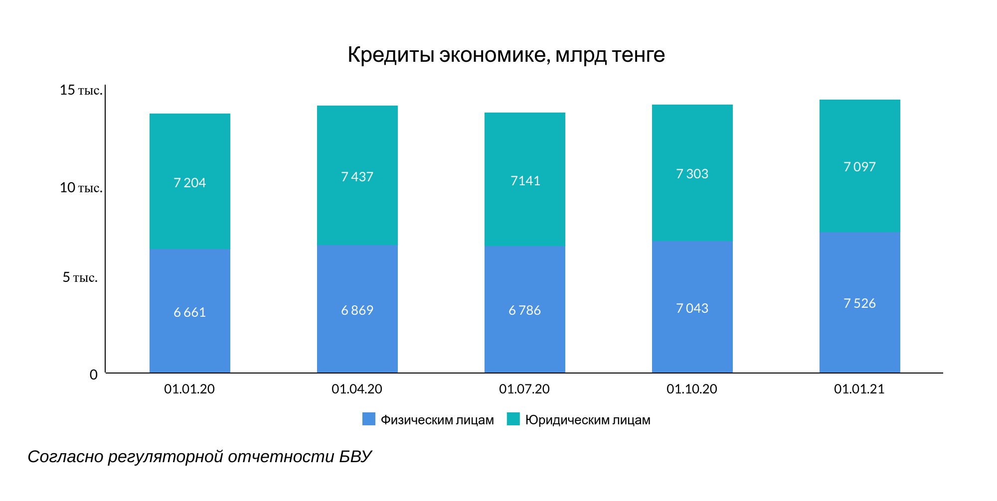 Банки Казахстана продолжают наращивать запасы ликвидности 591099 - Kapital.kz 