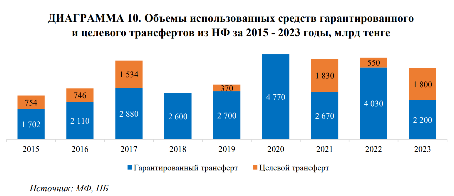 Нацфонд: на 29,8% снизилось поступление прямых налогов от нефтяного сектора 3211588 — Kapital.kz 