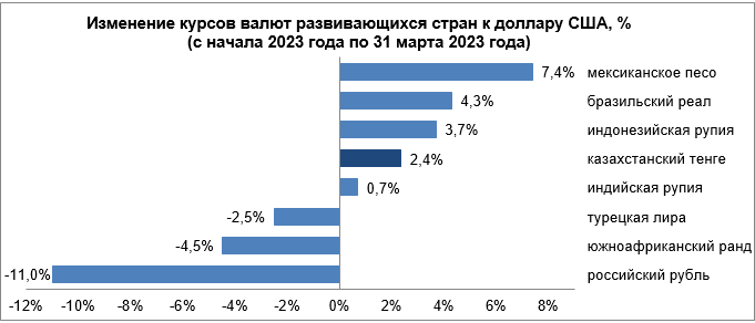 Динамика курсов валют развивающихся стран с 24 по 31 марта  1995554 — Kapital.kz 