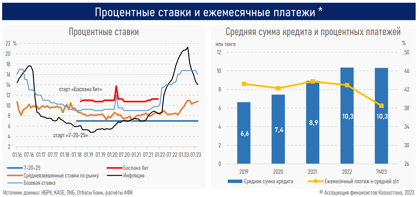 Сокращение господдержки обусловило рост коммерческой ипотеки — АФК 2424747 — Kapital.kz 