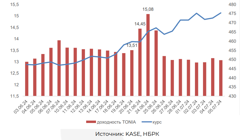 Ждать ли отката доллара по отношению к тенге    3151181 — Kapital.kz 