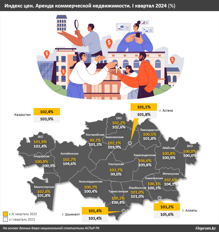Аренда коммерческой недвижимости: как изменились цены? 3016618 — Kapital.kz 