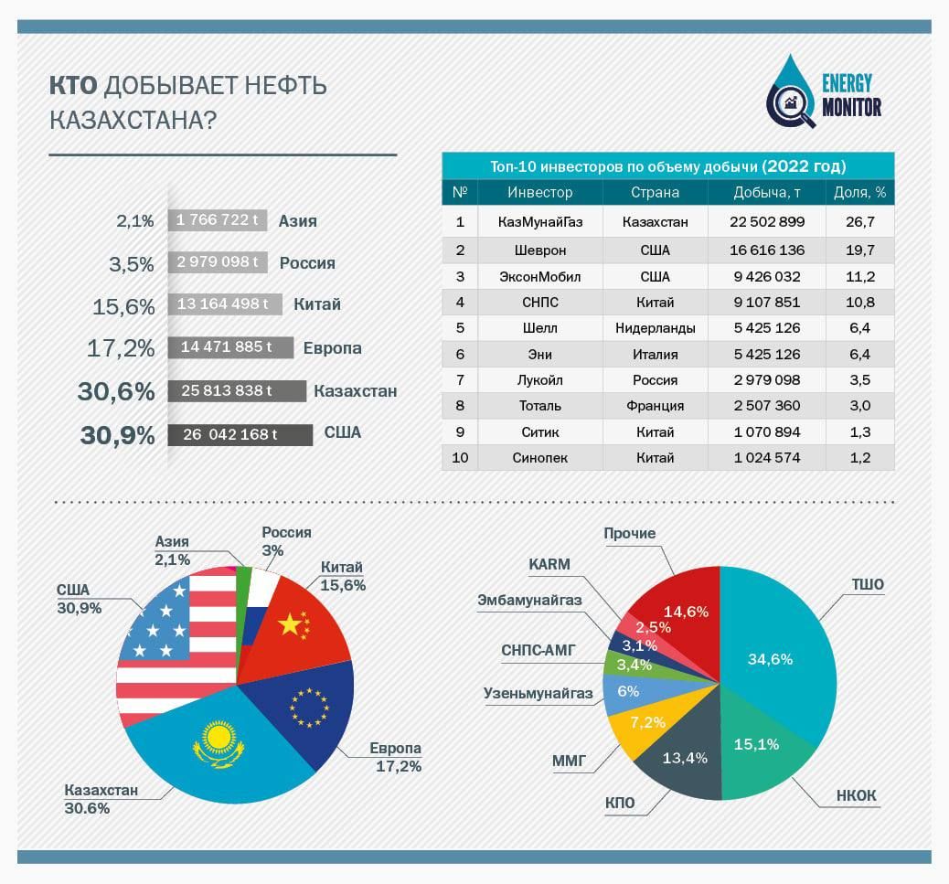 Какие ТНК добывают в Казахстане больше нефти - новости Kapital.kz