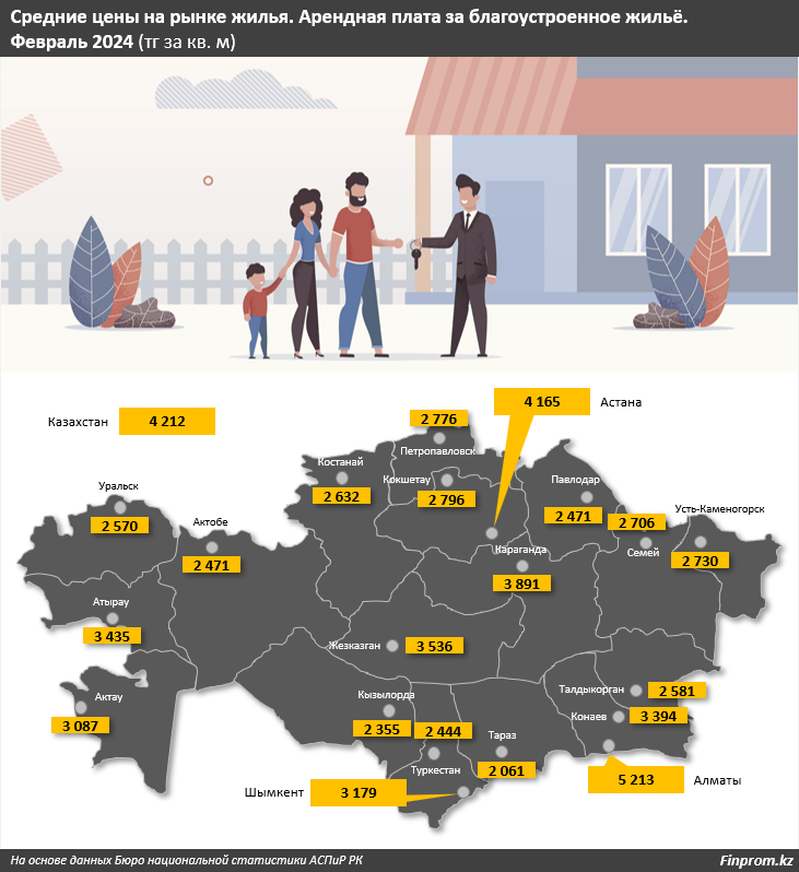 Астана и Алматы — в пятерке самых дорогих городов СНГ по аренде жилья 2886420 — Kapital.kz 