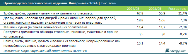 Выпуск пластмассовых изделий в Казахстане сократился на 7% за год 3153321 — Kapital.kz 