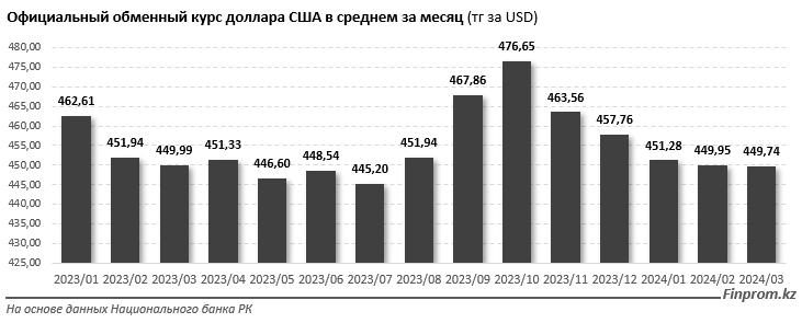 «Чистые» продажи долларов в Шымкенте за год выросли почти на 48% 2883889 — Kapital.kz 