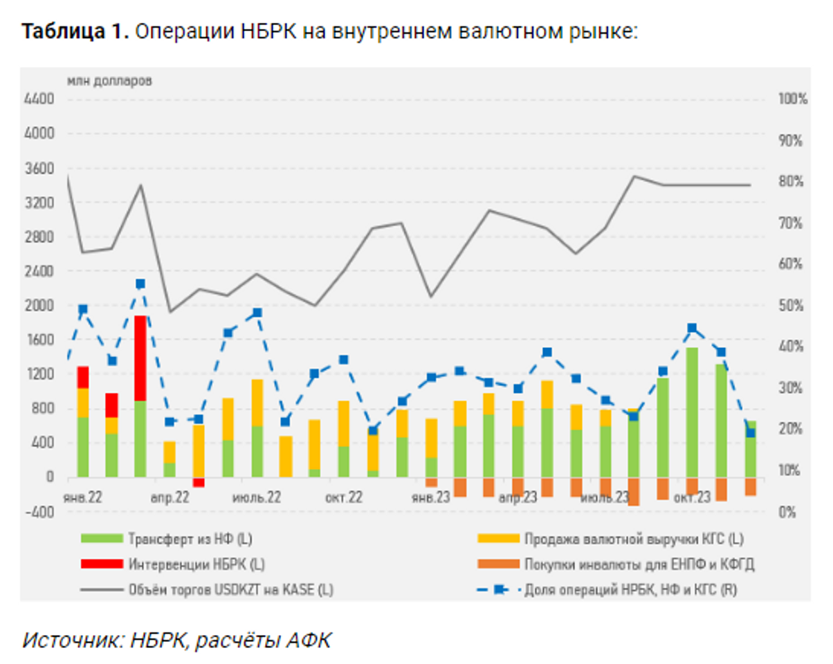 Доля продаж инвалюты из Нацфонда в январе может возрасти до 50% от общего объёма торгов 2678817 — Kapital.kz 