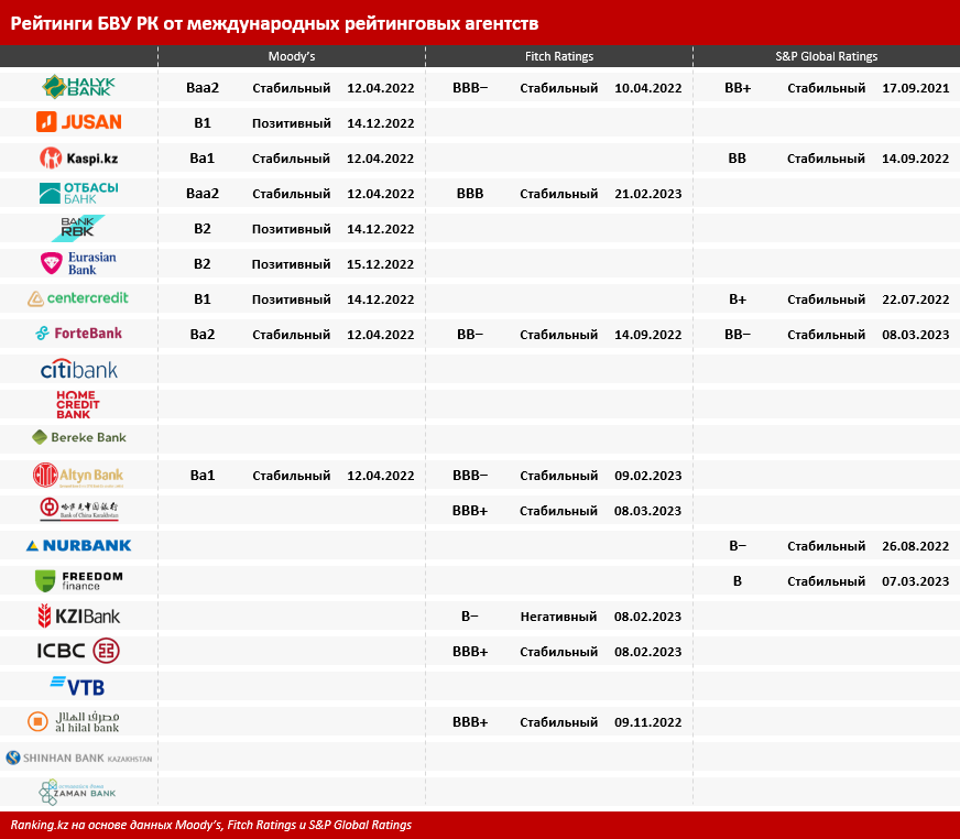 Как международные рейтинговые агентства оценивают БВУ РК 1955026 — Kapital.kz 