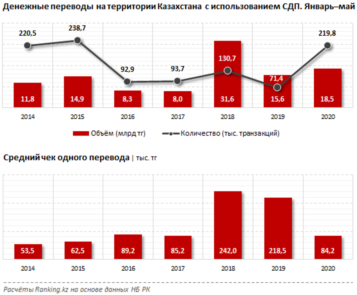 Переводы в банк казахстана