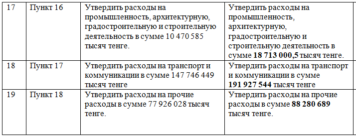 Бюджет Алматы планируют пересмотреть 1967323 - Kapital.kz 