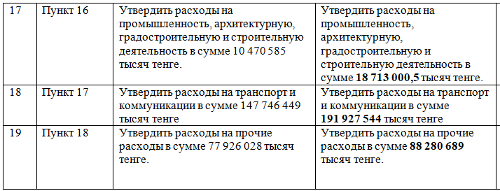 Бюджет Алматы планируют пересмотреть 1967455 — Kapital.kz 