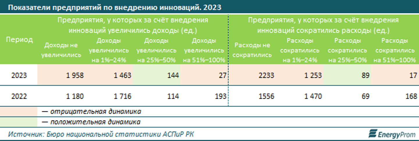 Инновационная деятельность уже не так привлекательна для бизнеса — аналитики  3083009 — Kapital.kz 